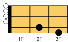 G6コード ギターコード ダイアグラム