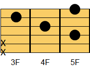 Gadd9コード ギターコード ダイアグラム