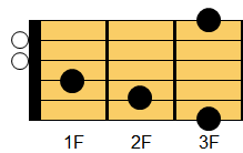 Gaugコード ギターコード ダイアグラム2