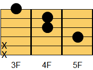 Gaugコード ギターコード ダイアグラム