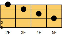 GM7コード ギターコード ダイアグラム2