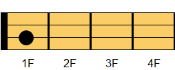 A7コード ウクレレコード ダイアグラム