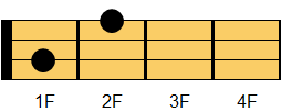 A9コード ギターコード ダイアグラム