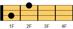 A9コード ウクレレコード ダイアグラム