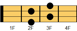 Adim7コード ウクレレコード ダイアグラム