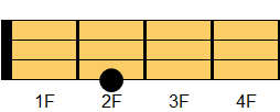 Amコード ウクレレコード ダイアグラム
