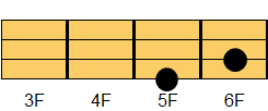 Am6コード ギターコード ダイアグラム2