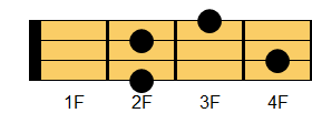 Am6コード ウクレレコード ダイアグラム