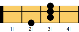 AM7コード ギターコード ダイアグラム2