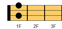 A#dim7コード ウクレレコード ダイアグラム