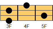 A#m6コード ウクレレコード ダイアグラム
