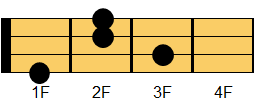 B6コード ウクレレコード ダイアグラム