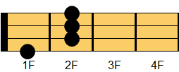 Bm6コード ウクレレコード ダイアグラム