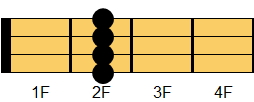 Bm7コード ウクレレコード ダイアグラム