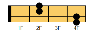 Bsus4コード ウクレレコード ダイアグラム