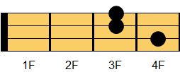 Cコード ギターコード ダイアグラム3