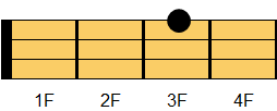 Cコード ウクレレコード ダイアグラム