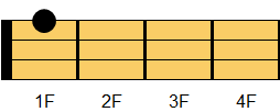 C7コード ウクレレコード ダイアグラム