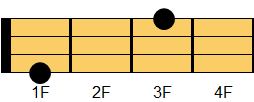 Caugコード ウクレレコード ダイアグラム