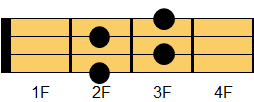 Cdim7コード ウクレレコード ダイアグラム