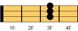 Cmコード ウクレレコード ダイアグラム