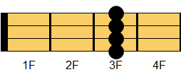 Cm7コード ギターコード ダイアグラム
