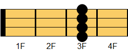 Cm7コード ウクレレコード ダイアグラム