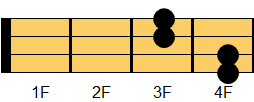 CM7コード ギターコード ダイアグラム2