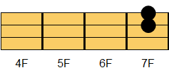 CM7コード ギターコード ダイアグラム3