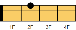 CM7コード ギターコード ダイアグラム