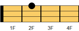 CM7コード ウクレレコード ダイアグラム