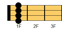 C#6コード ウクレレコード ダイアグラム