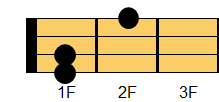 C#m7コード ウクレレコード ダイアグラム