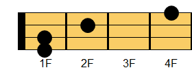 C#sus4コード ウクレレコード ダイアグラム