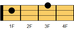 Csus4コード ウクレレコード ダイアグラム