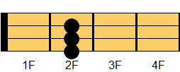 Dコード ウクレレコード ダイアグラム