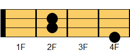 D6コード ギターコード ダイアグラム2