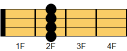 D6コード ギターコード ダイアグラム
