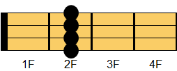 D6コード ウクレレコード ダイアグラム