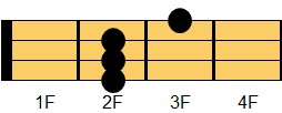 D7コード ギターコード ダイアグラム