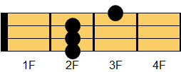 D7コード ウクレレコード ダイアグラム
