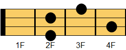 D9コード ウクレレコード ダイアグラム