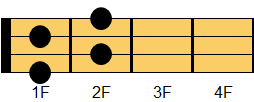 Ddim7コード ウクレレコード ダイアグラム