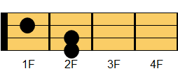 Dmコード ウクレレコード ダイアグラム