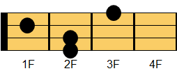 Dm7コード ウクレレコード ダイアグラム