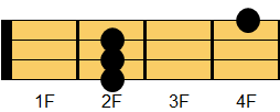 DM7コード ウクレレコード ダイアグラム