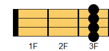 D#6コード ウクレレコード ダイアグラム