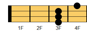 D#7コード ギターコード ダイアグラム