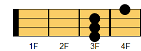 D#7コード ウクレレコード ダイアグラム