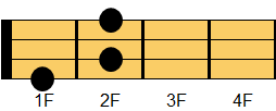 E7コード ウクレレコード ダイアグラム